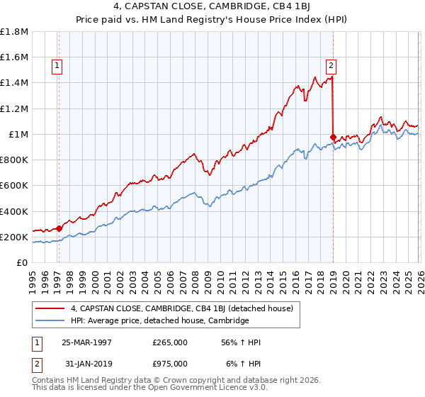 4, CAPSTAN CLOSE, CAMBRIDGE, CB4 1BJ: Price paid vs HM Land Registry's House Price Index