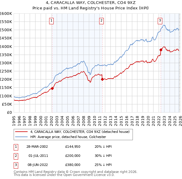 4, CARACALLA WAY, COLCHESTER, CO4 9XZ: Price paid vs HM Land Registry's House Price Index