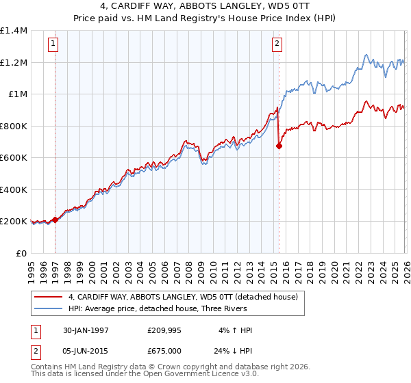 4, CARDIFF WAY, ABBOTS LANGLEY, WD5 0TT: Price paid vs HM Land Registry's House Price Index