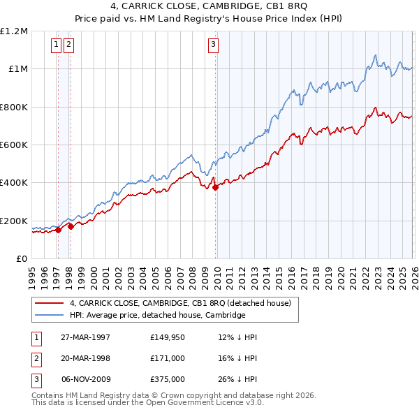 4, CARRICK CLOSE, CAMBRIDGE, CB1 8RQ: Price paid vs HM Land Registry's House Price Index
