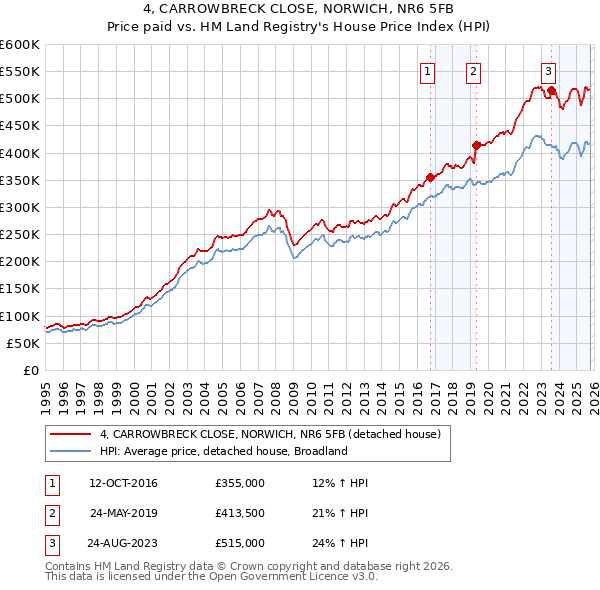 4, CARROWBRECK CLOSE, NORWICH, NR6 5FB: Price paid vs HM Land Registry's House Price Index
