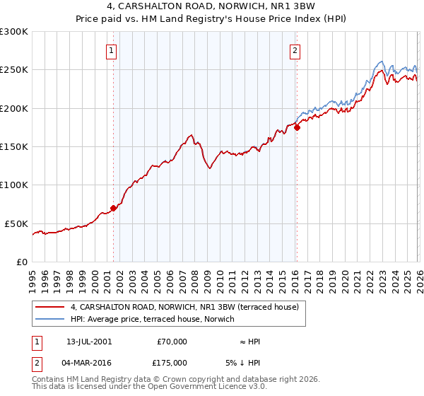 4, CARSHALTON ROAD, NORWICH, NR1 3BW: Price paid vs HM Land Registry's House Price Index