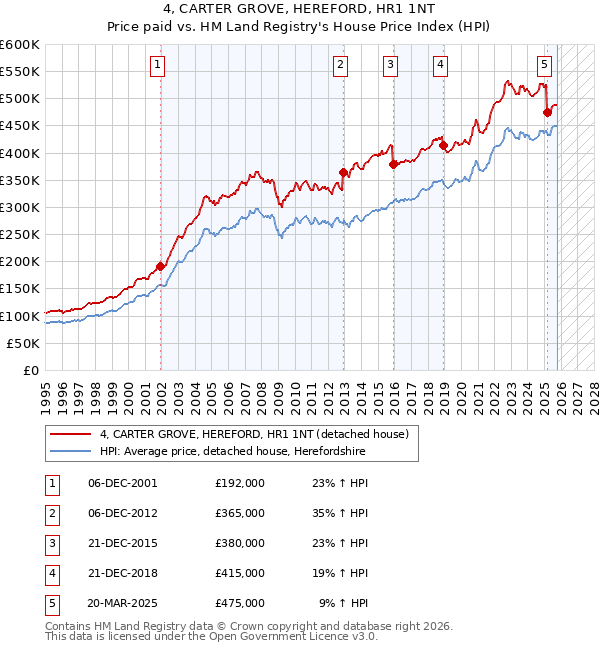 4, CARTER GROVE, HEREFORD, HR1 1NT: Price paid vs HM Land Registry's House Price Index