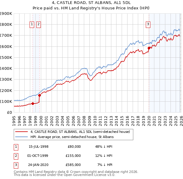 4, CASTLE ROAD, ST ALBANS, AL1 5DL: Price paid vs HM Land Registry's House Price Index
