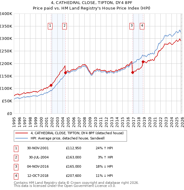 4, CATHEDRAL CLOSE, TIPTON, DY4 8PF: Price paid vs HM Land Registry's House Price Index