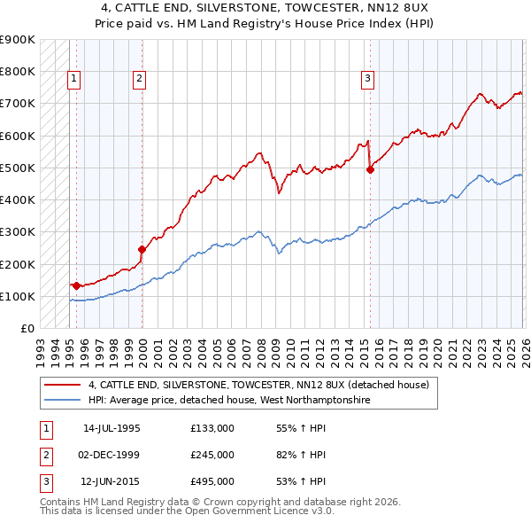 4, CATTLE END, SILVERSTONE, TOWCESTER, NN12 8UX: Price paid vs HM Land Registry's House Price Index