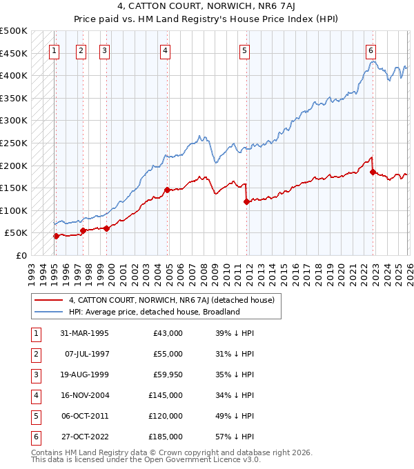 4, CATTON COURT, NORWICH, NR6 7AJ: Price paid vs HM Land Registry's House Price Index