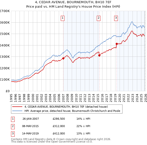 4, CEDAR AVENUE, BOURNEMOUTH, BH10 7EF: Price paid vs HM Land Registry's House Price Index
