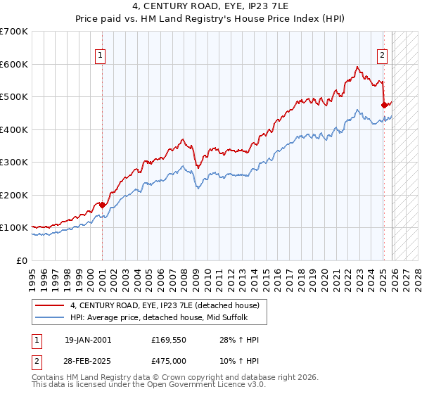 4, CENTURY ROAD, EYE, IP23 7LE: Price paid vs HM Land Registry's House Price Index