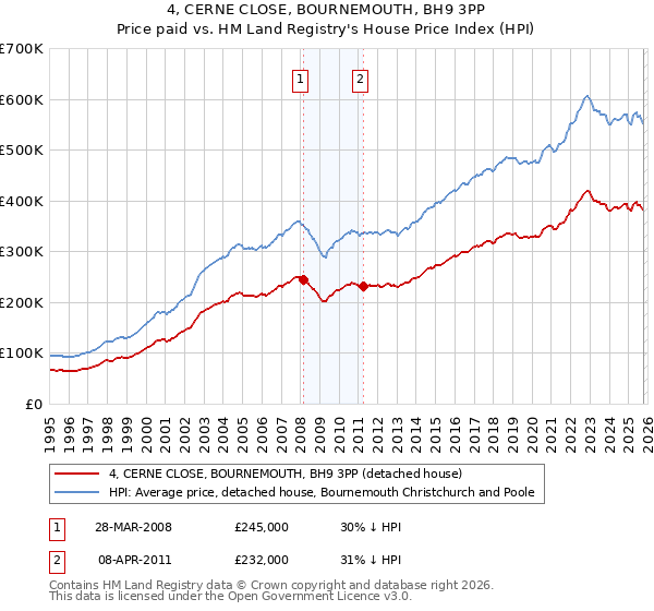 4, CERNE CLOSE, BOURNEMOUTH, BH9 3PP: Price paid vs HM Land Registry's House Price Index