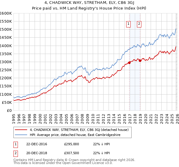 4, CHADWICK WAY, STRETHAM, ELY, CB6 3GJ: Price paid vs HM Land Registry's House Price Index