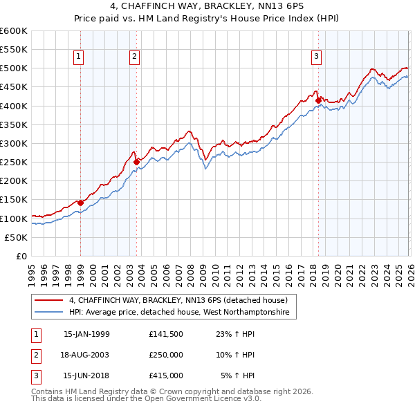 4, CHAFFINCH WAY, BRACKLEY, NN13 6PS: Price paid vs HM Land Registry's House Price Index