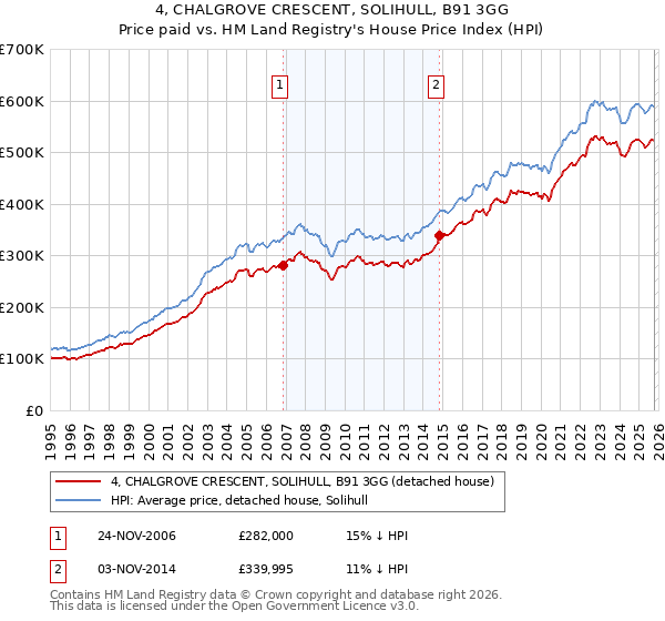 4, CHALGROVE CRESCENT, SOLIHULL, B91 3GG: Price paid vs HM Land Registry's House Price Index