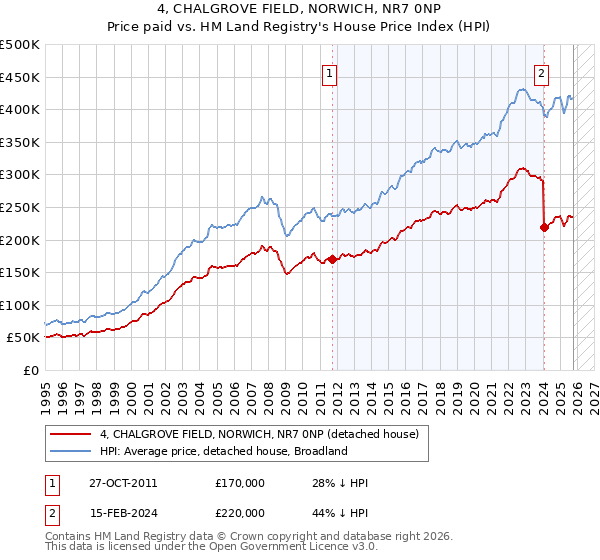 4, CHALGROVE FIELD, NORWICH, NR7 0NP: Price paid vs HM Land Registry's House Price Index