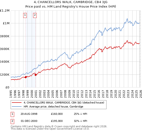 4, CHANCELLORS WALK, CAMBRIDGE, CB4 3JG: Price paid vs HM Land Registry's House Price Index