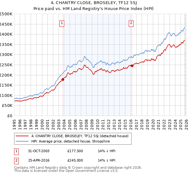 4, CHANTRY CLOSE, BROSELEY, TF12 5SJ: Price paid vs HM Land Registry's House Price Index