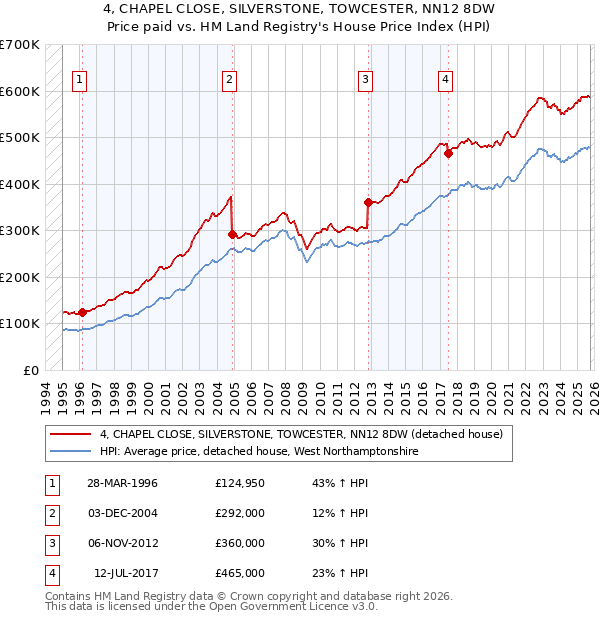4, CHAPEL CLOSE, SILVERSTONE, TOWCESTER, NN12 8DW: Price paid vs HM Land Registry's House Price Index