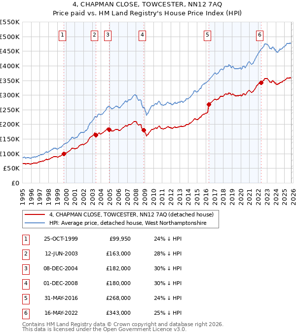 4, CHAPMAN CLOSE, TOWCESTER, NN12 7AQ: Price paid vs HM Land Registry's House Price Index