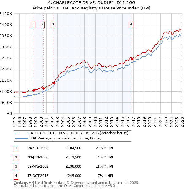 4, CHARLECOTE DRIVE, DUDLEY, DY1 2GG: Price paid vs HM Land Registry's House Price Index