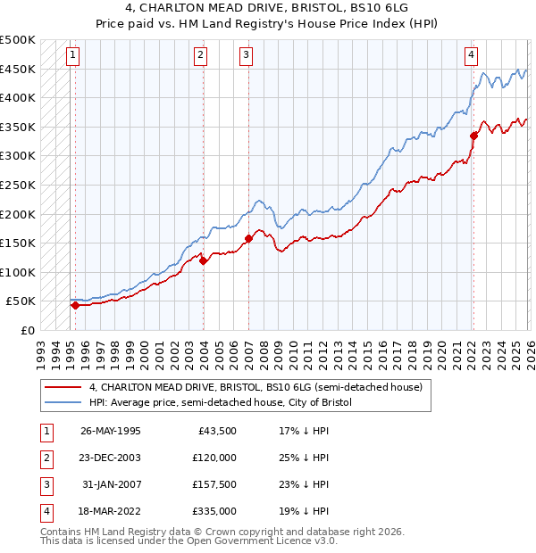 4, CHARLTON MEAD DRIVE, BRISTOL, BS10 6LG: Price paid vs HM Land Registry's House Price Index