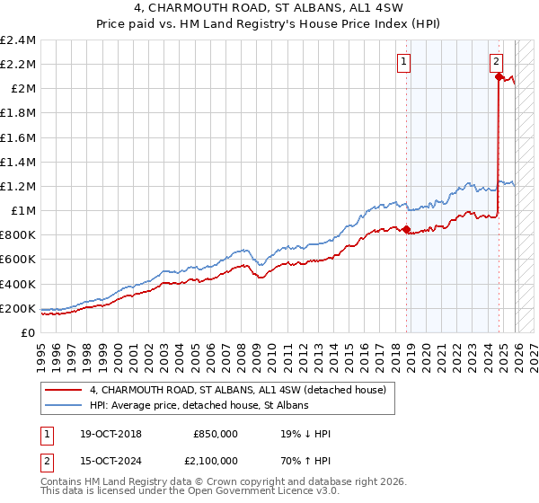 4, CHARMOUTH ROAD, ST ALBANS, AL1 4SW: Price paid vs HM Land Registry's House Price Index