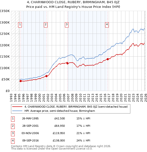 4, CHARNWOOD CLOSE, RUBERY, BIRMINGHAM, B45 0JZ: Price paid vs HM Land Registry's House Price Index