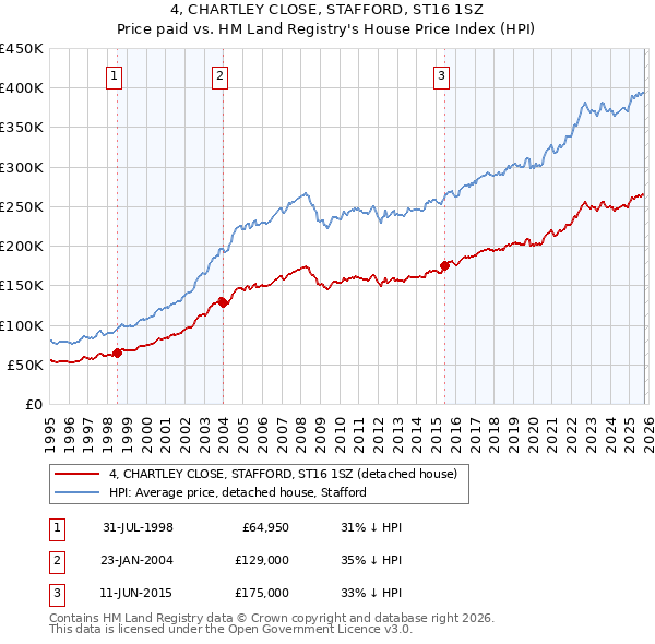 4, CHARTLEY CLOSE, STAFFORD, ST16 1SZ: Price paid vs HM Land Registry's House Price Index