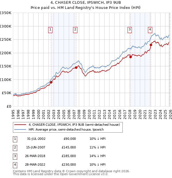 4, CHASER CLOSE, IPSWICH, IP3 9UB: Price paid vs HM Land Registry's House Price Index