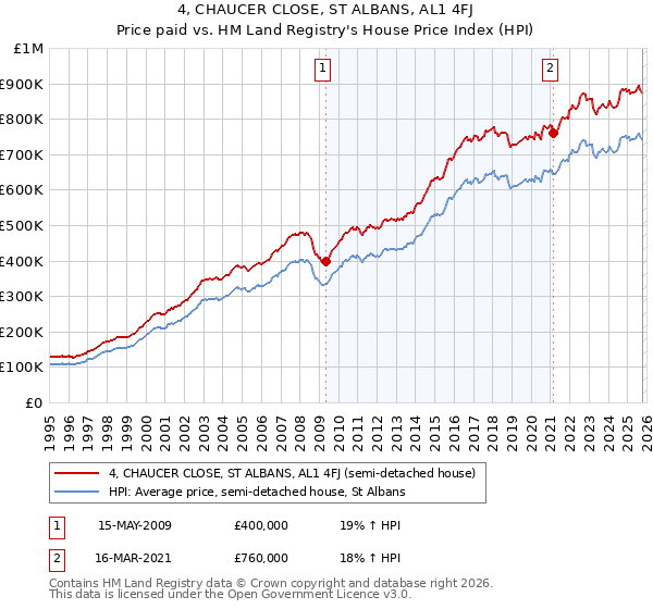 4, CHAUCER CLOSE, ST ALBANS, AL1 4FJ: Price paid vs HM Land Registry's House Price Index