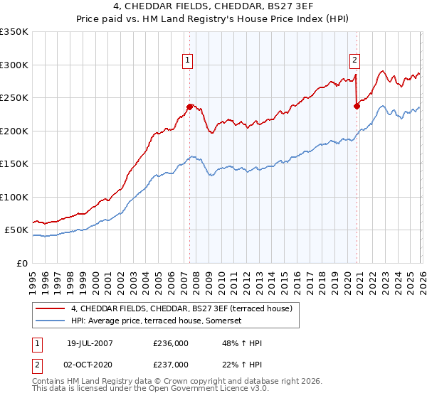 4, CHEDDAR FIELDS, CHEDDAR, BS27 3EF: Price paid vs HM Land Registry's House Price Index