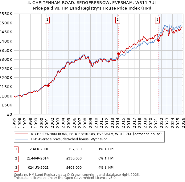 4, CHELTENHAM ROAD, SEDGEBERROW, EVESHAM, WR11 7UL: Price paid vs HM Land Registry's House Price Index