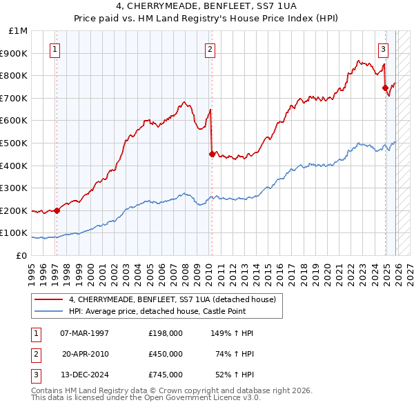4, CHERRYMEADE, BENFLEET, SS7 1UA: Price paid vs HM Land Registry's House Price Index