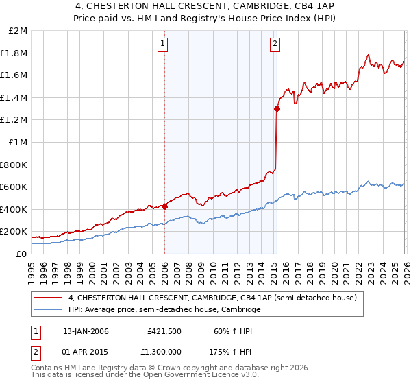 4, CHESTERTON HALL CRESCENT, CAMBRIDGE, CB4 1AP: Price paid vs HM Land Registry's House Price Index