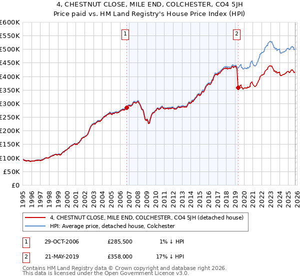 4, CHESTNUT CLOSE, MILE END, COLCHESTER, CO4 5JH: Price paid vs HM Land Registry's House Price Index