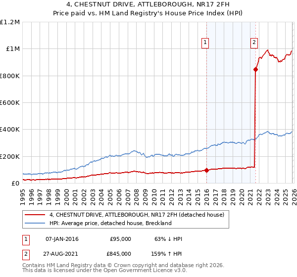 4, CHESTNUT DRIVE, ATTLEBOROUGH, NR17 2FH: Price paid vs HM Land Registry's House Price Index