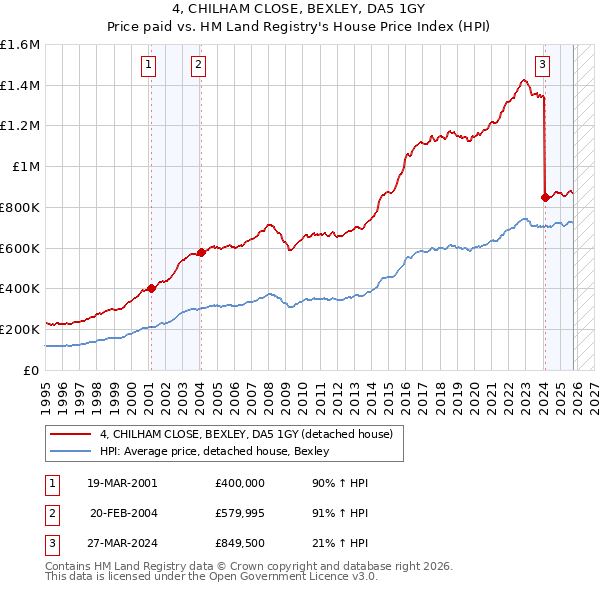 4, CHILHAM CLOSE, BEXLEY, DA5 1GY: Price paid vs HM Land Registry's House Price Index