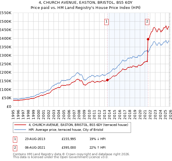 4, CHURCH AVENUE, EASTON, BRISTOL, BS5 6DY: Price paid vs HM Land Registry's House Price Index