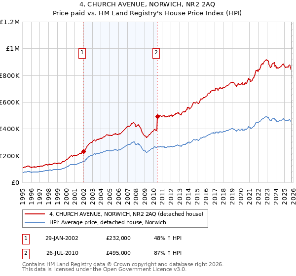 4, CHURCH AVENUE, NORWICH, NR2 2AQ: Price paid vs HM Land Registry's House Price Index