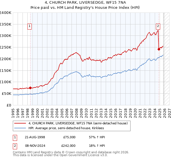 4, CHURCH PARK, LIVERSEDGE, WF15 7NA: Price paid vs HM Land Registry's House Price Index