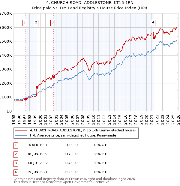 4, CHURCH ROAD, ADDLESTONE, KT15 1RN: Price paid vs HM Land Registry's House Price Index