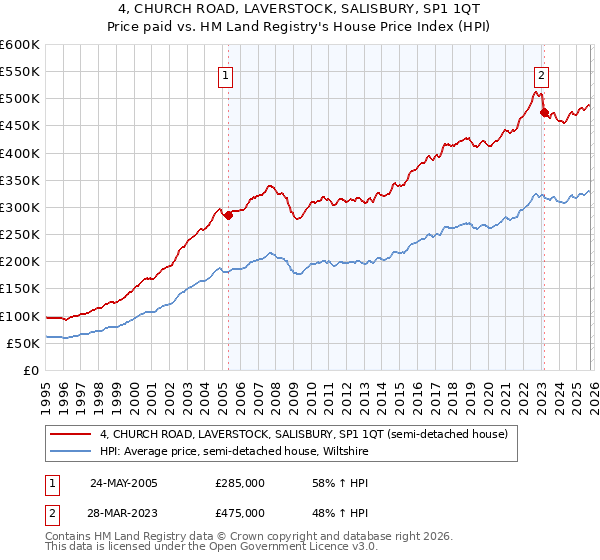 4, CHURCH ROAD, LAVERSTOCK, SALISBURY, SP1 1QT: Price paid vs HM Land Registry's House Price Index