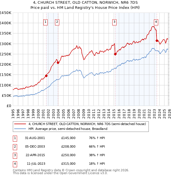 4, CHURCH STREET, OLD CATTON, NORWICH, NR6 7DS: Price paid vs HM Land Registry's House Price Index