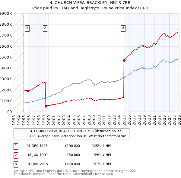 4, CHURCH VIEW, BRACKLEY, NN13 7BB: Price paid vs HM Land Registry's House Price Index