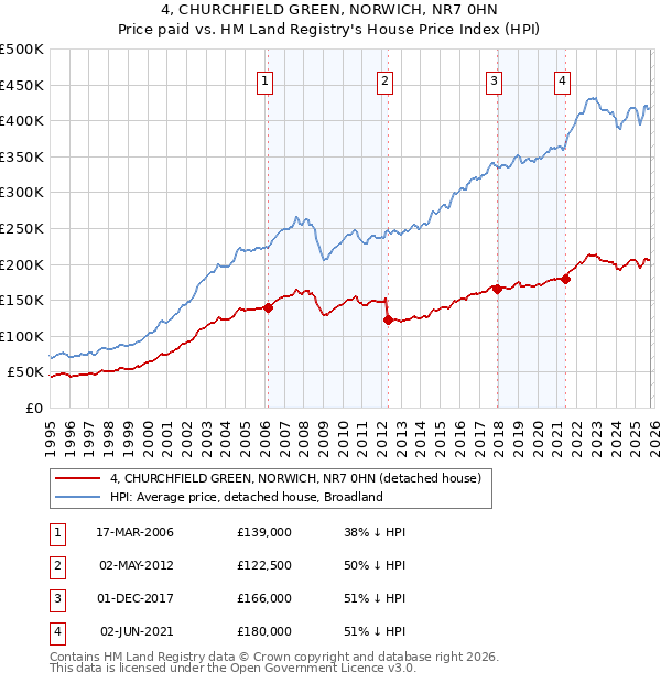 4, CHURCHFIELD GREEN, NORWICH, NR7 0HN: Price paid vs HM Land Registry's House Price Index