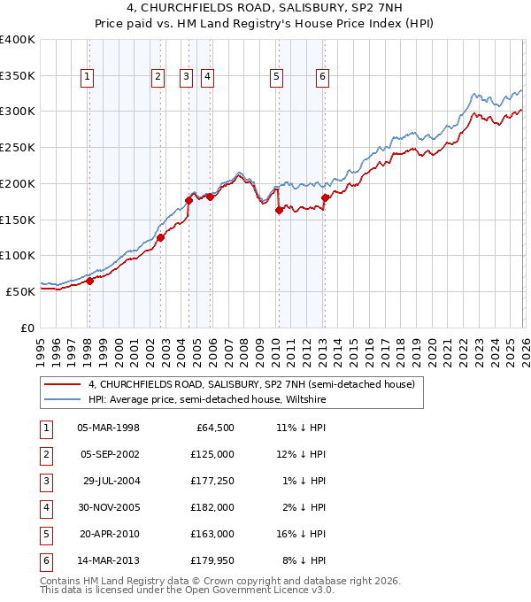 4, CHURCHFIELDS ROAD, SALISBURY, SP2 7NH: Price paid vs HM Land Registry's House Price Index