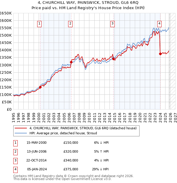 4, CHURCHILL WAY, PAINSWICK, STROUD, GL6 6RQ: Price paid vs HM Land Registry's House Price Index