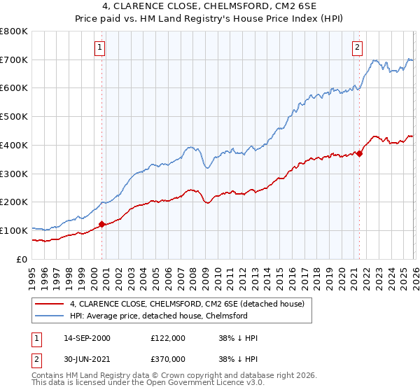 4, CLARENCE CLOSE, CHELMSFORD, CM2 6SE: Price paid vs HM Land Registry's House Price Index