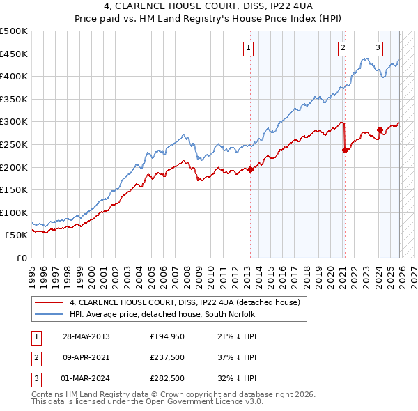 4, CLARENCE HOUSE COURT, DISS, IP22 4UA: Price paid vs HM Land Registry's House Price Index