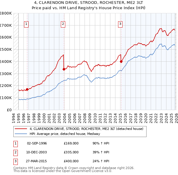 4, CLARENDON DRIVE, STROOD, ROCHESTER, ME2 3LT: Price paid vs HM Land Registry's House Price Index