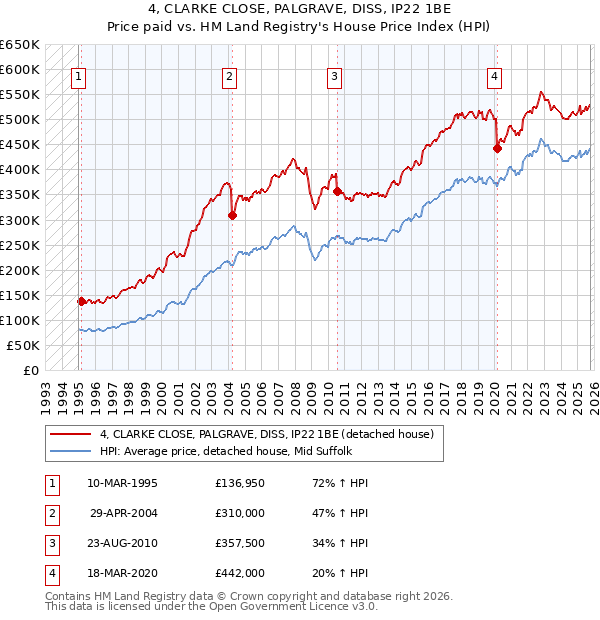 4, CLARKE CLOSE, PALGRAVE, DISS, IP22 1BE: Price paid vs HM Land Registry's House Price Index